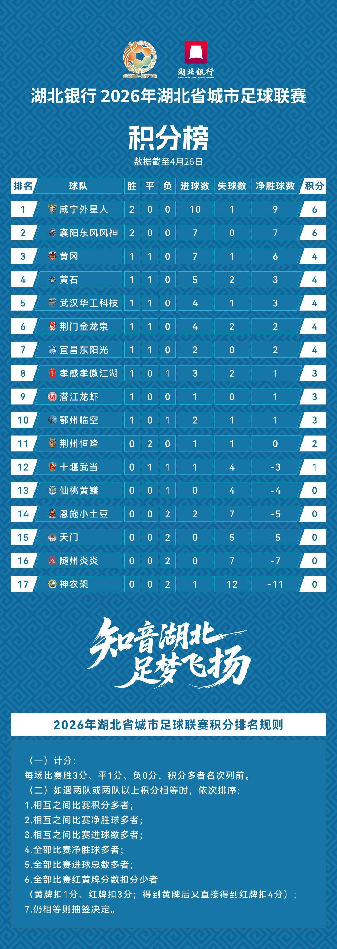 天博体育直播-头名是咸宁！“楚超”第二轮积分榜公布，武汉队未“登顶”